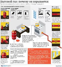Правила пожарной безопасности (газооборудование)